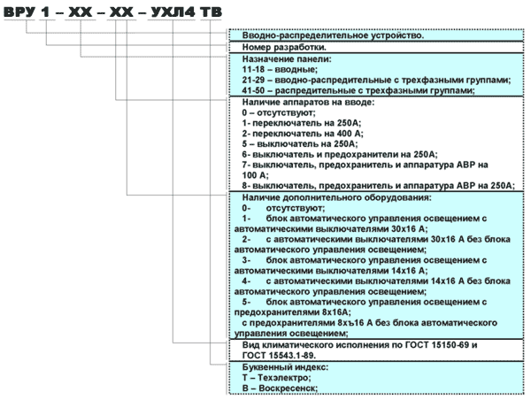 Структура условного обозначения ВРУ