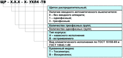 Структура условного обозначения щитка распределительного
