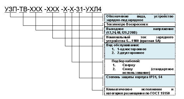 Структура условного обозначения УЗП